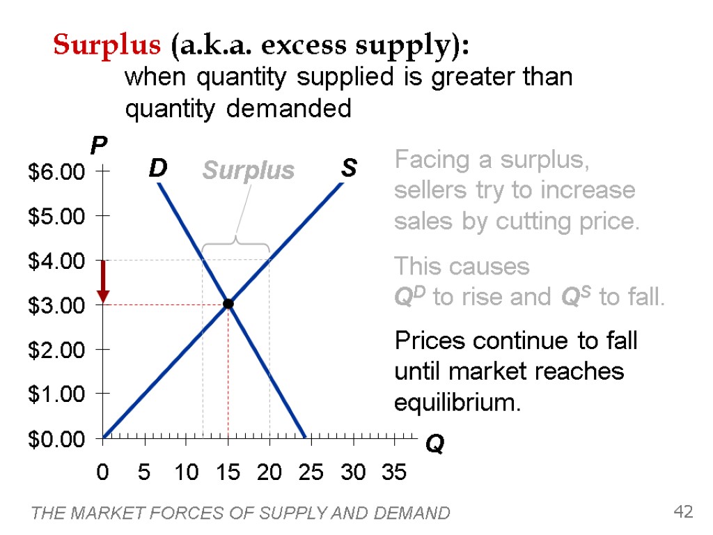 THE MARKET FORCES OF SUPPLY AND DEMAND 42 Surplus (a.k.a. excess supply): when quantity